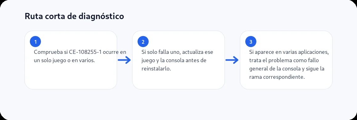 Ruta visual de tres pasos para Error CE‑108255‑1 en PS5