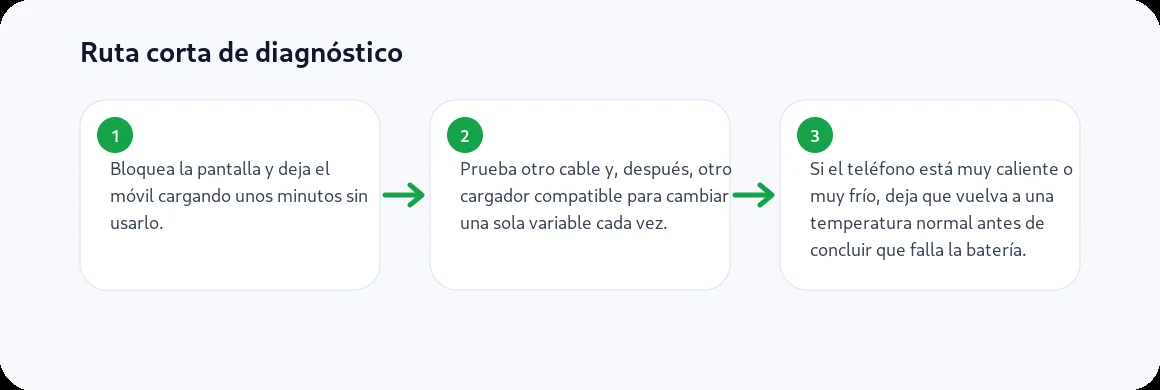 Ruta visual de tres pasos para El móvil carga pero la batería no sube