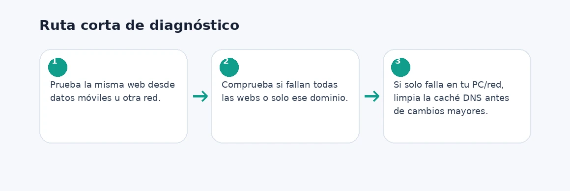 Ruta visual de diagnóstico para DNS_PROBE_FINISHED_NXDOMAIN