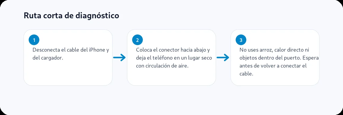 Ruta visual de tres pasos para “Líquido detectado” en iPhone