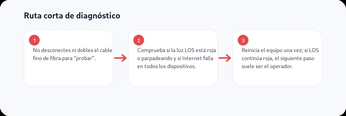 Ruta visual de tres pasos para Luz LOS roja en la fibra