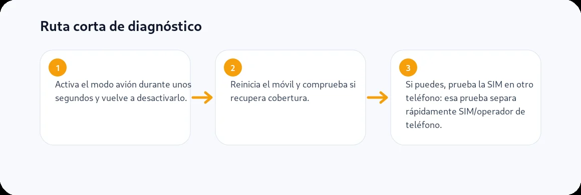 Ruta visual de tres pasos para “No registrado en la red” en Samsung