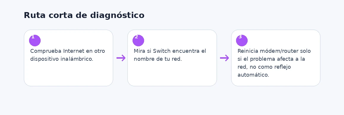 Ruta visual de diagnóstico para Nintendo Switch no se conecta al Wi‑Fi