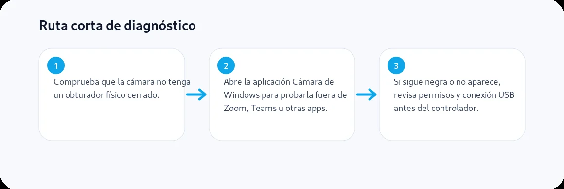Ruta visual de tres pasos para Webcam no detectada o en negro
